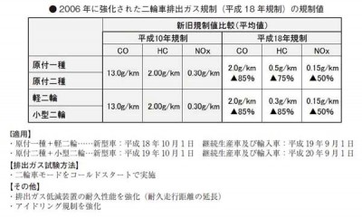 2006年に強化された二輪車排出ガス規制の規制値