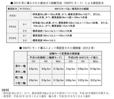 2012年に導入された排出ガス試算方法による測定区分