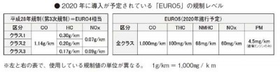 2020年に導入が予定されている[EURO5]の規制レベル