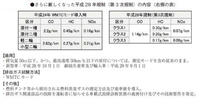 さらに厳しくなった平成28年規制の内容