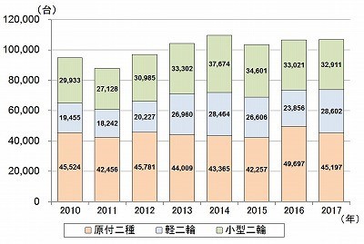 自動二輪車の販売台数の推移（各年1～6月）