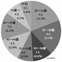 ■女性クラス年齢構成