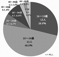 ■女性クラス選手の免許取得年齢構成