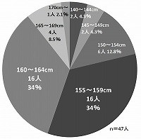■女性クラス選手の身長構成
