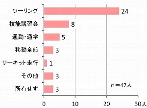 ■二輪車の利用用途