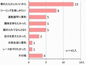 ■二輪車に乗ろうと決めた理由