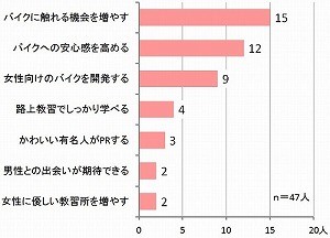 ■女性ライダーを増やすには？