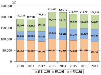 ※原付二種の販売台数は工場出荷台数（日本自動車工業会調べ） ※軽二輪は届け出台数、小型二輪は新規検査台数（全国軽自動車協会連合会調べ）