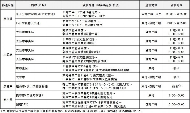 ●近年規制が解除された路線一覧（埼玉県の規制解除路線は後出）