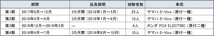 ●電動バイク実証実験（第1期～第4期）の期間とモニター人数および使用車両