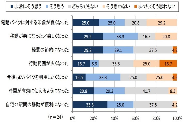 ●グラフ1：実証実験（第1期）モニターの感想