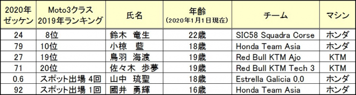 02_●2020年ロードレース世界選手権・Moto3に出場する日本人ライダー