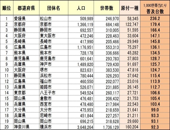 11_20万世帯以上を有する市区における原付一種普及率（上位20団体）