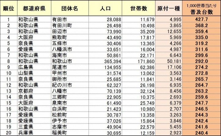 ●1万世帯以上を有する市区における原付一種普及率（上位20団体）