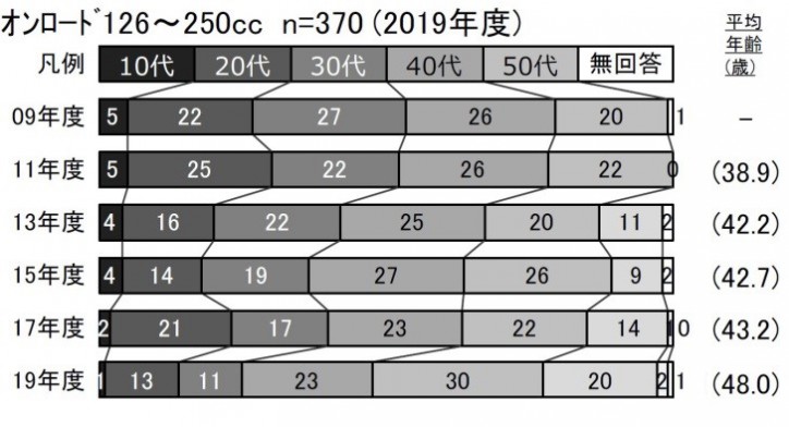 003_●新車（126～250ccオンロード）世代構成