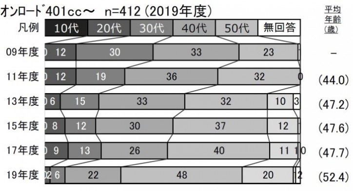 004_●新車（401～オンロード）世代構成