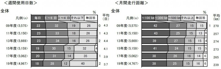 005_●週間使用日数と月間走行距離_01