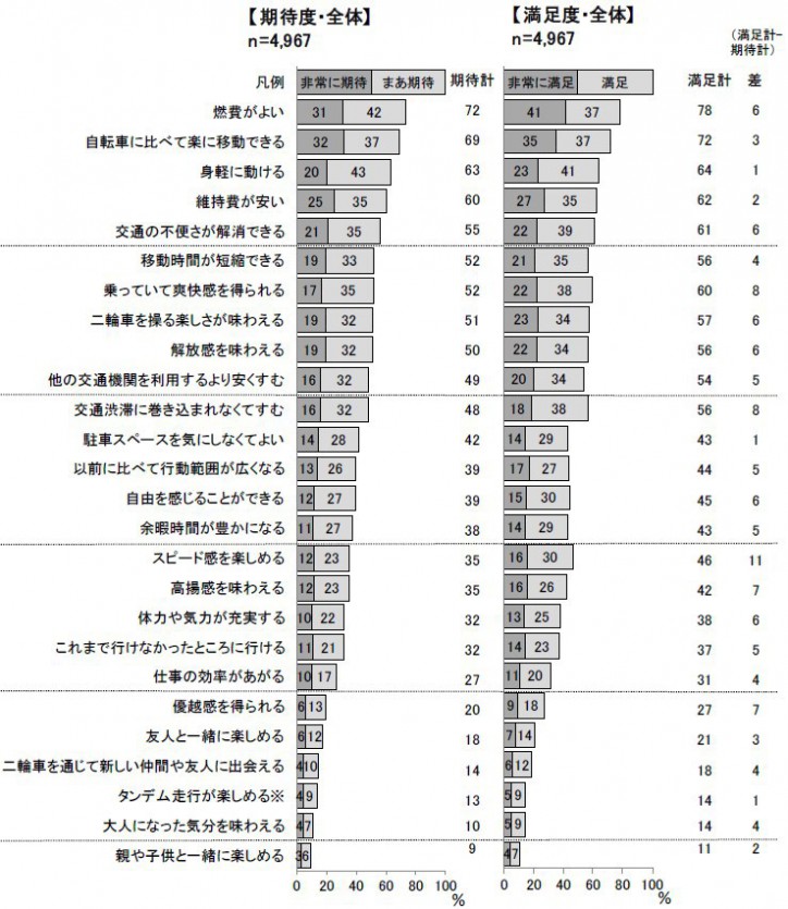 007_●購入した新車（二輪全体）への期待度と満足度の比較