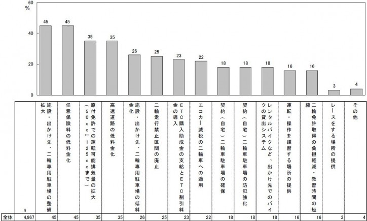 008_●二輪車の周辺への期待（施設,インフラに対する期待）