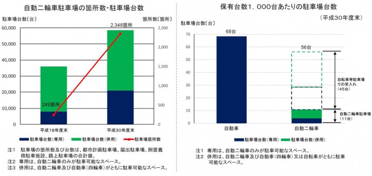 001_●自動二輪車駐車場の整備水準（国土交通省資料より）