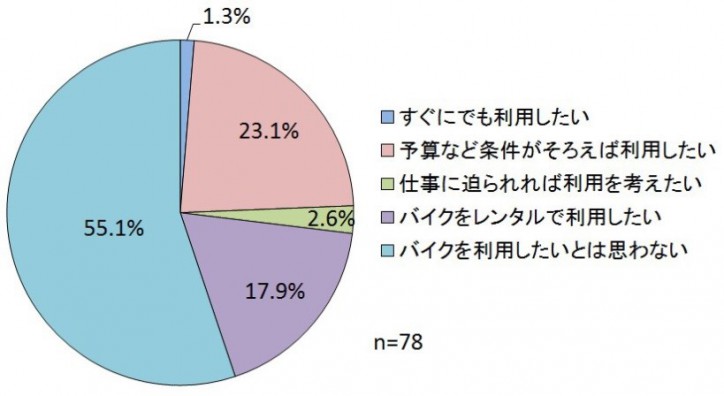 003_●駐車場の充足による二輪車利用への関心（東京都）