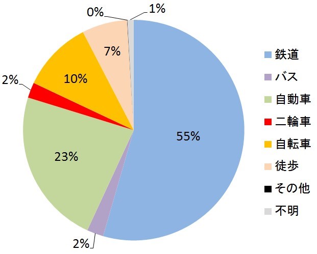 ●通勤目的での交通手段別分担率（東京都市圏） 「第６回東京都市圏パーソントリップ調査」（2018年調査） ※東京都市圏の通勤（自宅-勤務）トリップにおいて、自転車の分担率は約10％、バイクの分担率は約2％となっている。 
