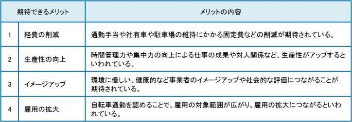 ●自転車通勤を推奨することによる事業者のメリット