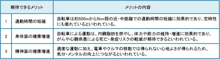 007_●自転車通勤による従業員のメリット