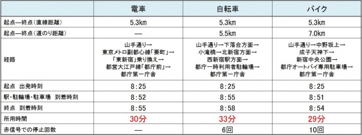 011_●模擬通勤における起点から終点までの移動結果（2020年7月平日3日間で実施）