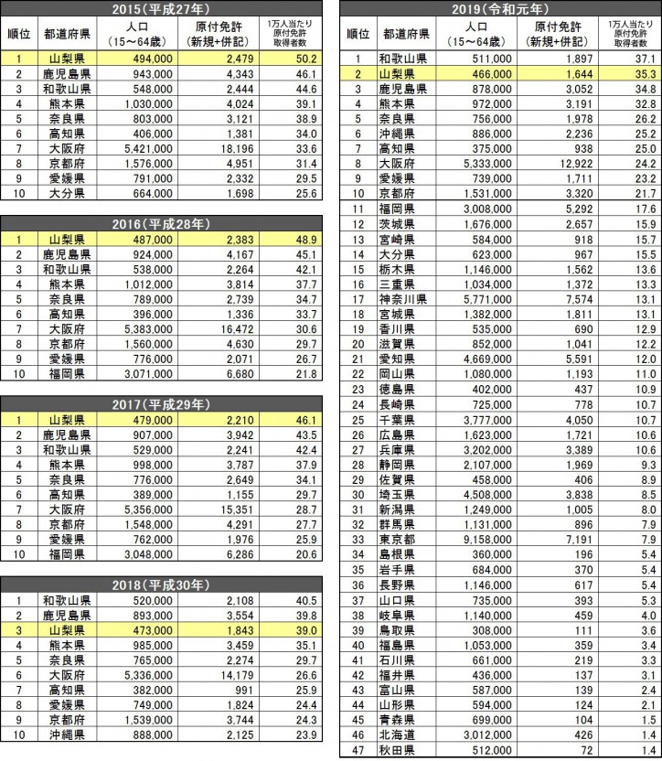 002_原付免許取得率の都道府県ランキング（2015年～2019年）