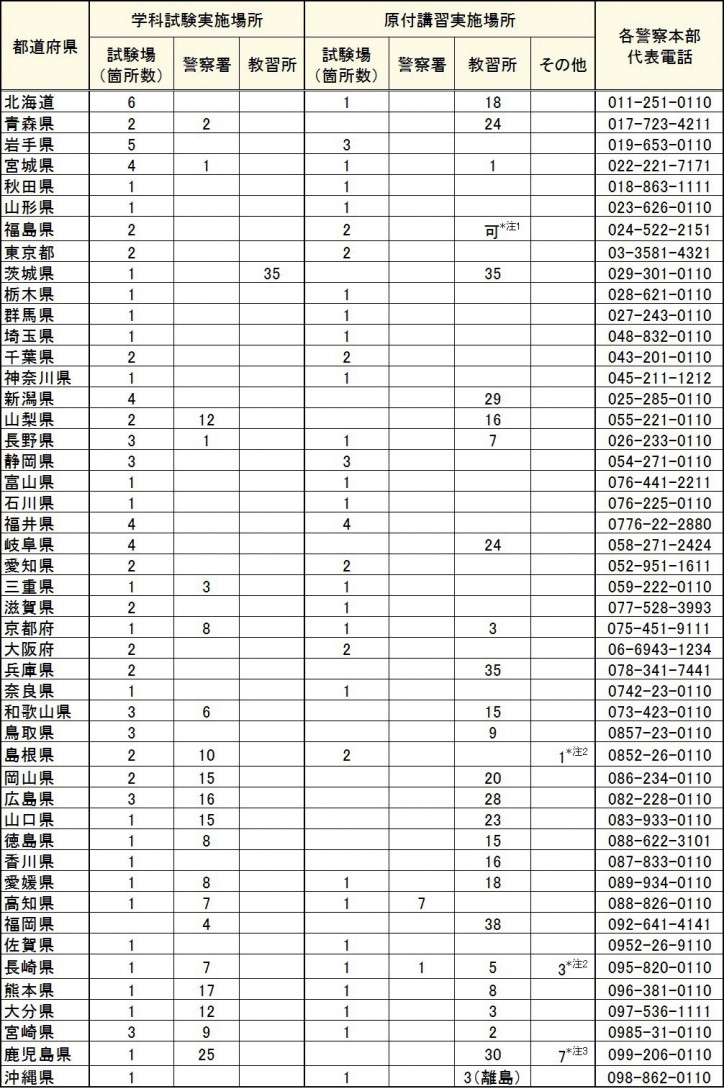 004_都道府県別 原付免許の試験実施場所および原付講習の実施場所（M.I.調べ）