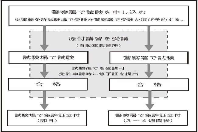 005_山梨県の原付免許の受験フロー